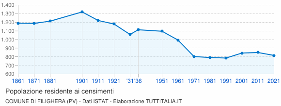 Grafico andamento storico popolazione Comune di Filighera (PV)