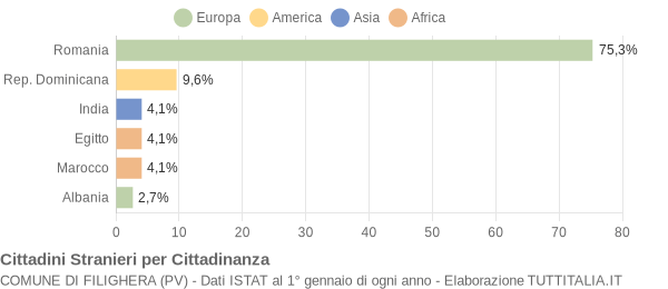 Grafico cittadinanza stranieri - Filighera 2008