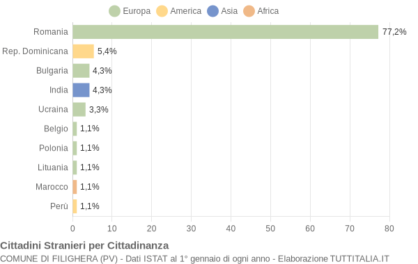 Grafico cittadinanza stranieri - Filighera 2011