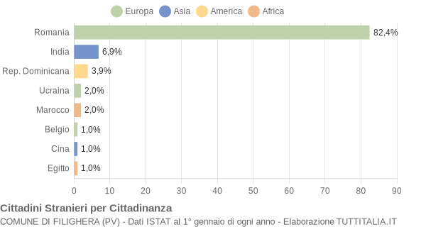 Grafico cittadinanza stranieri - Filighera 2012