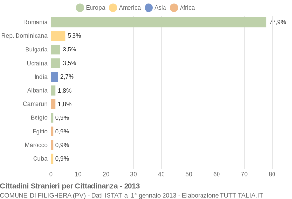 Grafico cittadinanza stranieri - Filighera 2013