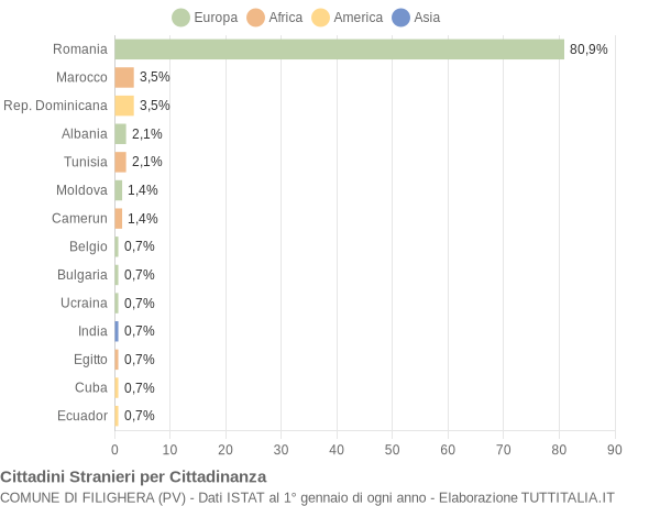 Grafico cittadinanza stranieri - Filighera 2016