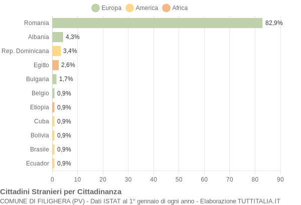 Grafico cittadinanza stranieri - Filighera 2020