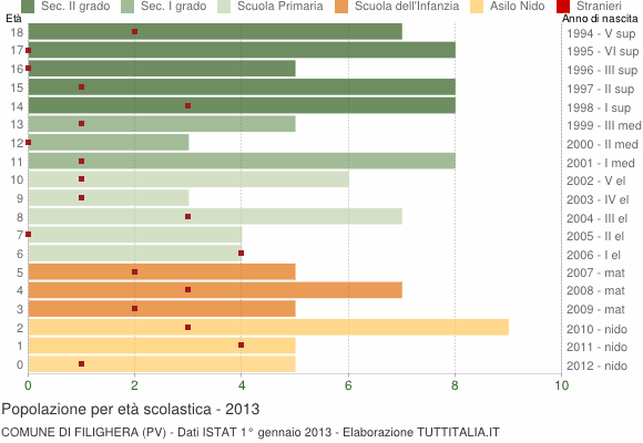 Grafico Popolazione in età scolastica - Filighera 2013