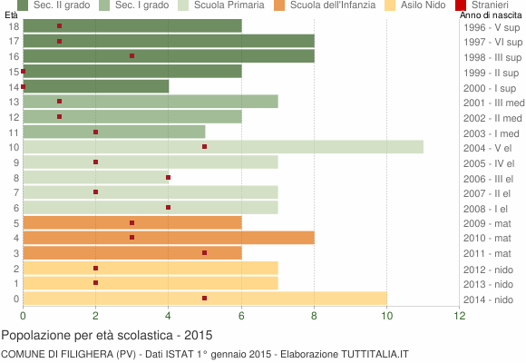 Grafico Popolazione in età scolastica - Filighera 2015