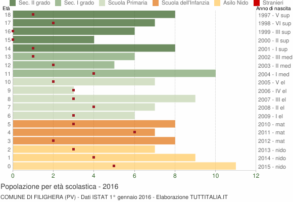 Grafico Popolazione in età scolastica - Filighera 2016