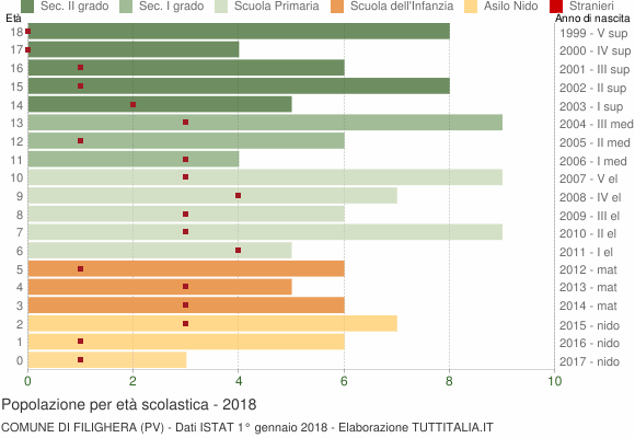 Grafico Popolazione in età scolastica - Filighera 2018