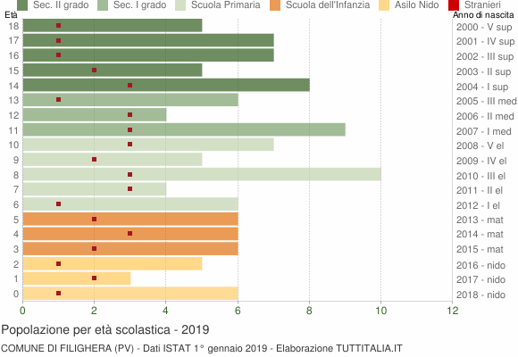 Grafico Popolazione in età scolastica - Filighera 2019