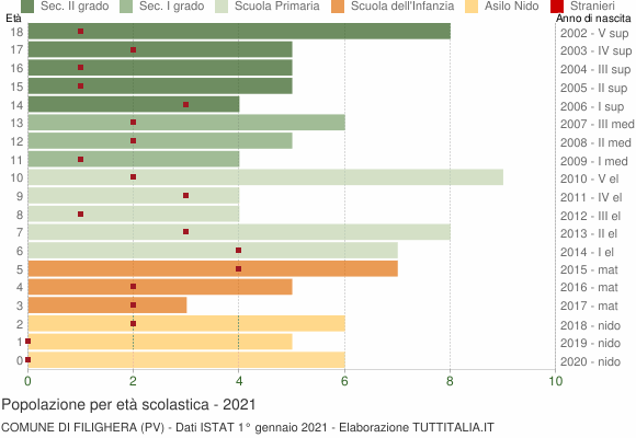 Grafico Popolazione in età scolastica - Filighera 2021