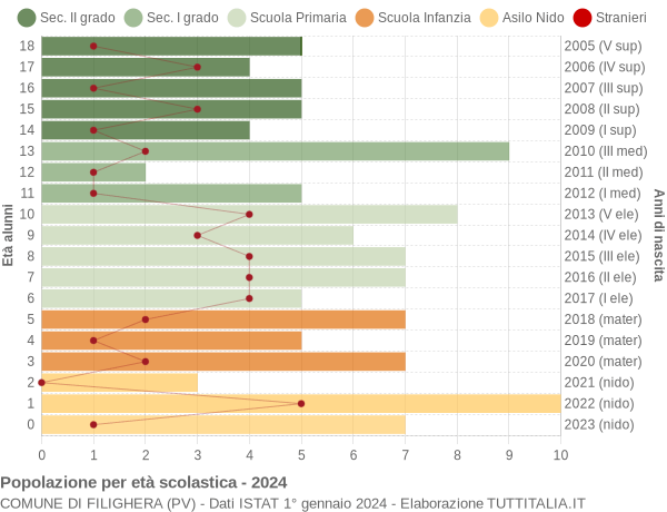 Grafico Popolazione in età scolastica - Filighera 2024