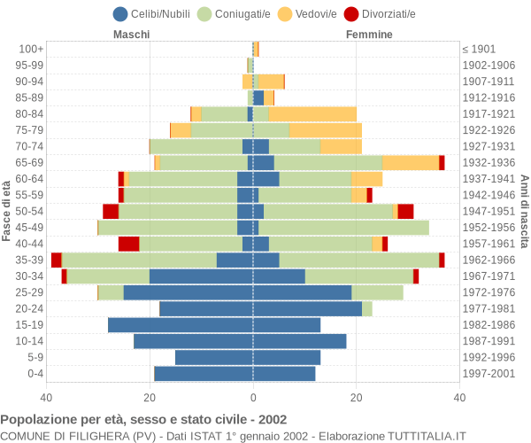 Grafico Popolazione per età, sesso e stato civile Comune di Filighera (PV)