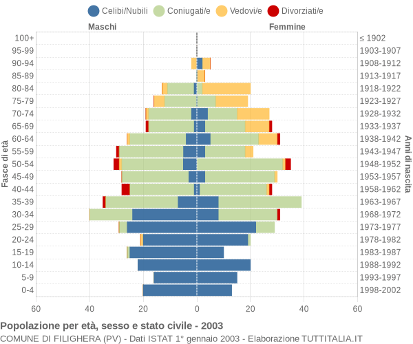 Grafico Popolazione per età, sesso e stato civile Comune di Filighera (PV)