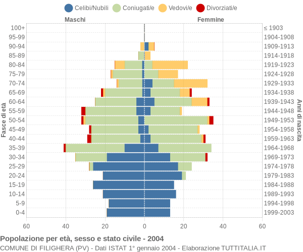 Grafico Popolazione per età, sesso e stato civile Comune di Filighera (PV)