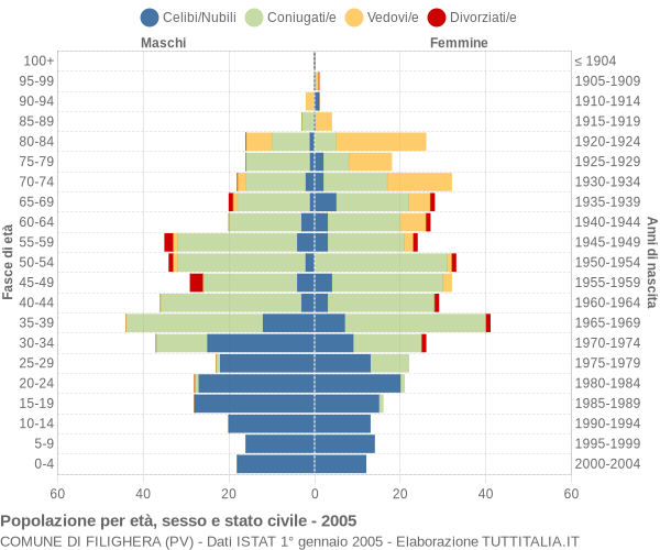 Grafico Popolazione per età, sesso e stato civile Comune di Filighera (PV)