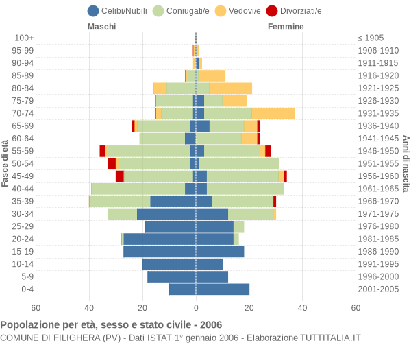 Grafico Popolazione per età, sesso e stato civile Comune di Filighera (PV)