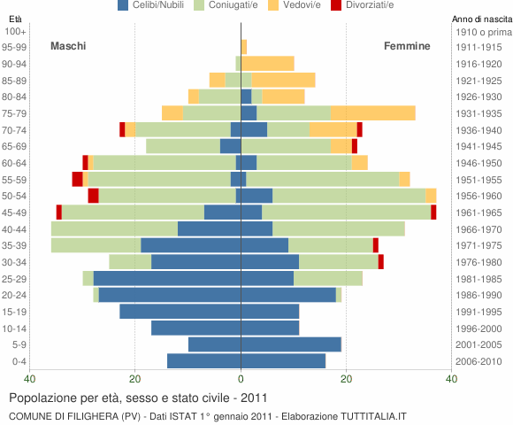 Grafico Popolazione per età, sesso e stato civile Comune di Filighera (PV)