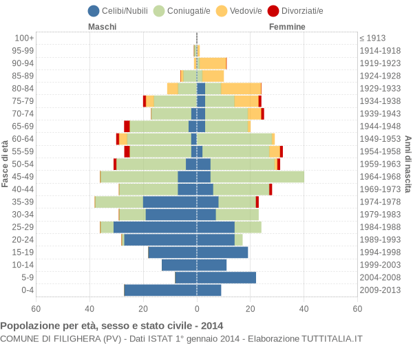 Grafico Popolazione per età, sesso e stato civile Comune di Filighera (PV)