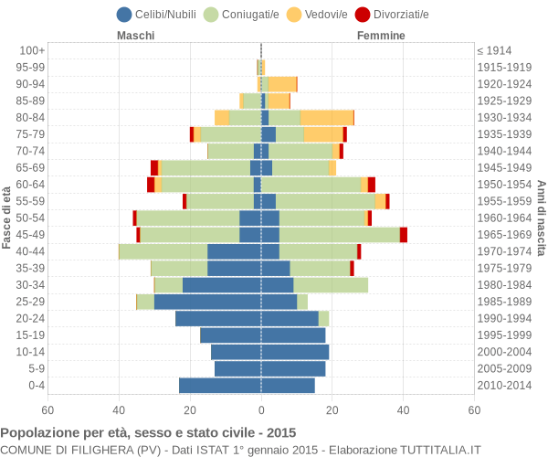 Grafico Popolazione per età, sesso e stato civile Comune di Filighera (PV)