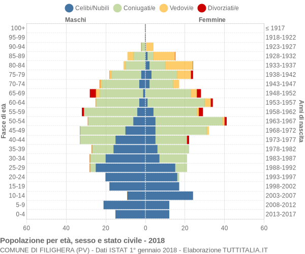 Grafico Popolazione per età, sesso e stato civile Comune di Filighera (PV)