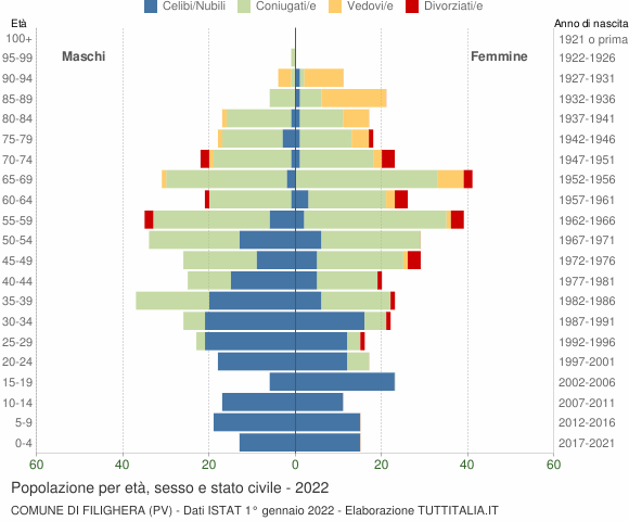 Grafico Popolazione per età, sesso e stato civile Comune di Filighera (PV)