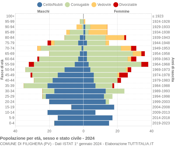 Grafico Popolazione per età, sesso e stato civile Comune di Filighera (PV)