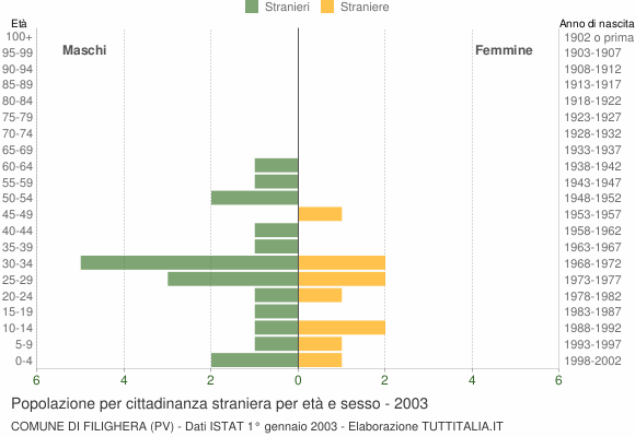 Grafico cittadini stranieri - Filighera 2003