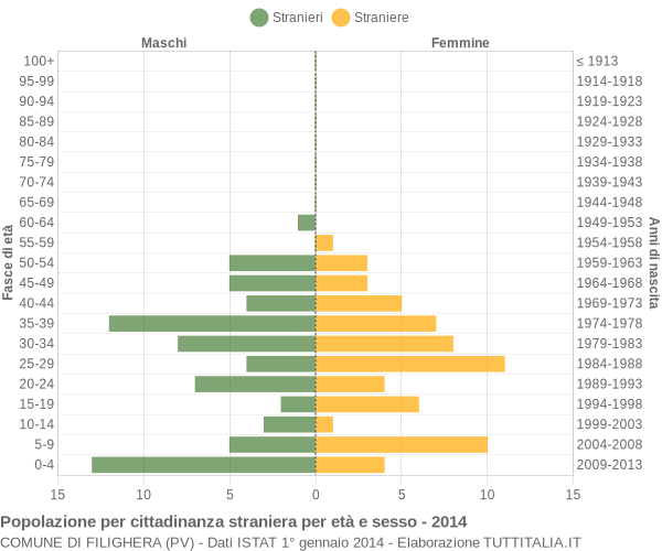 Grafico cittadini stranieri - Filighera 2014