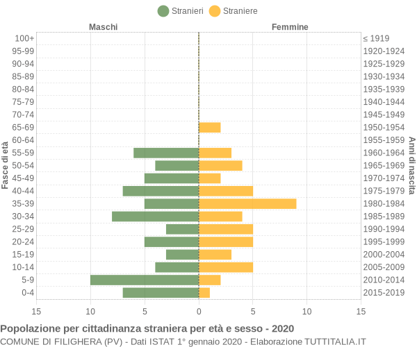 Grafico cittadini stranieri - Filighera 2020