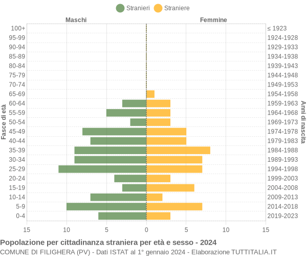 Grafico cittadini stranieri - Filighera 2024