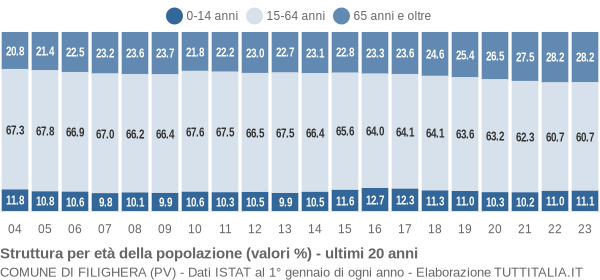 Grafico struttura della popolazione Comune di Filighera (PV)