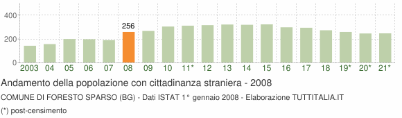 Grafico andamento popolazione stranieri Comune di Foresto Sparso (BG)