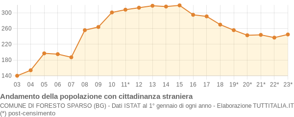 Andamento popolazione stranieri Comune di Foresto Sparso (BG)