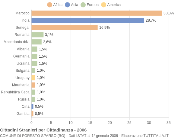 Grafico cittadinanza stranieri - Foresto Sparso 2006