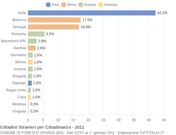 Grafico cittadinanza stranieri - Foresto Sparso 2011