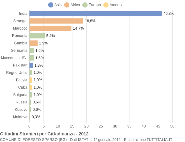 Grafico cittadinanza stranieri - Foresto Sparso 2012