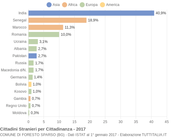 Grafico cittadinanza stranieri - Foresto Sparso 2017