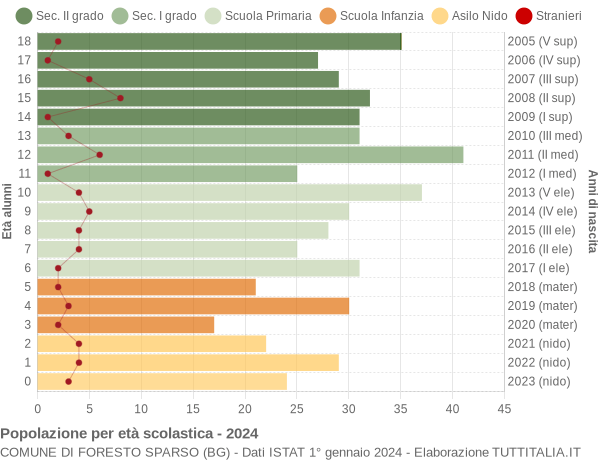 Grafico Popolazione in età scolastica - Foresto Sparso 2024