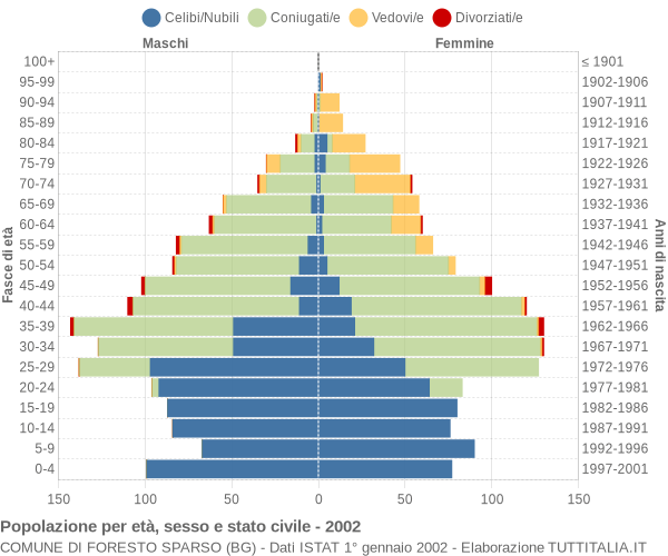 Grafico Popolazione per età, sesso e stato civile Comune di Foresto Sparso (BG)