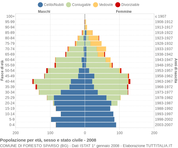 Grafico Popolazione per età, sesso e stato civile Comune di Foresto Sparso (BG)