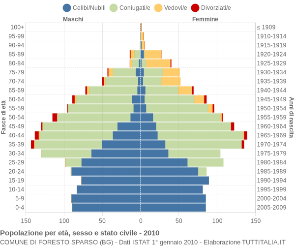 Grafico Popolazione per età, sesso e stato civile Comune di Foresto Sparso (BG)