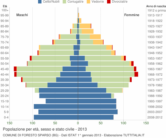 Grafico Popolazione per età, sesso e stato civile Comune di Foresto Sparso (BG)