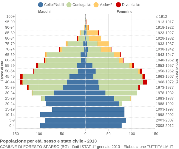 Grafico Popolazione per età, sesso e stato civile Comune di Foresto Sparso (BG)