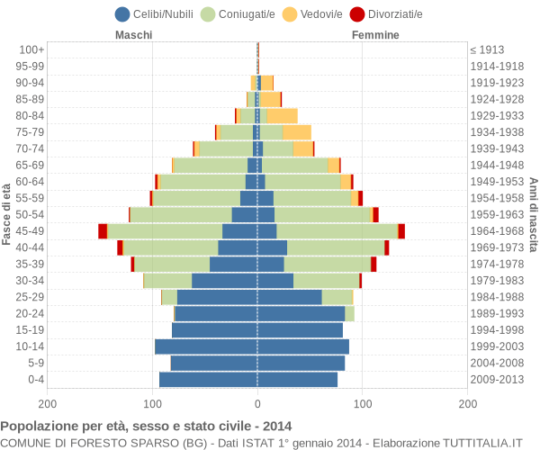 Grafico Popolazione per età, sesso e stato civile Comune di Foresto Sparso (BG)