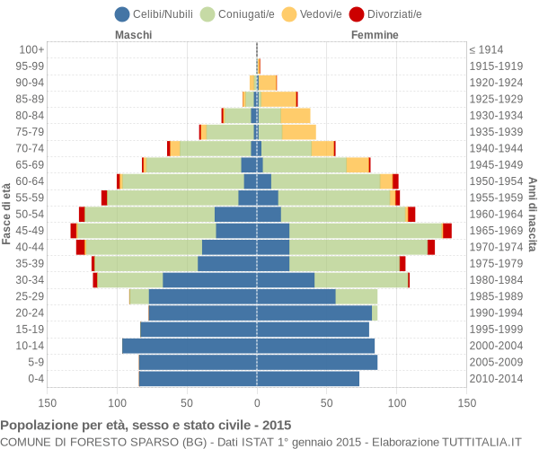 Grafico Popolazione per età, sesso e stato civile Comune di Foresto Sparso (BG)