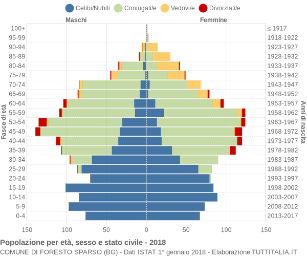 Grafico Popolazione per età, sesso e stato civile Comune di Foresto Sparso (BG)