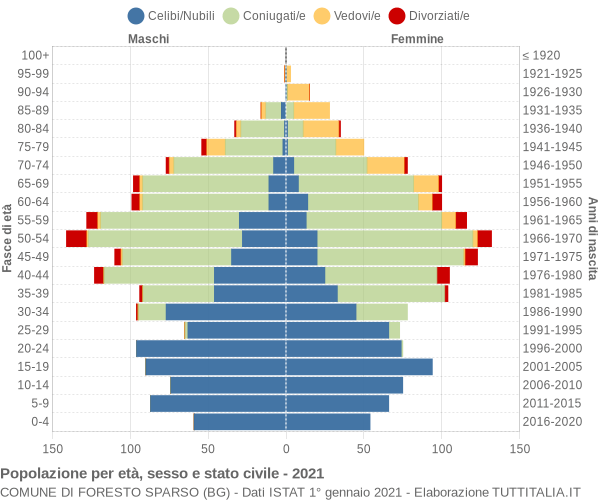 Grafico Popolazione per età, sesso e stato civile Comune di Foresto Sparso (BG)