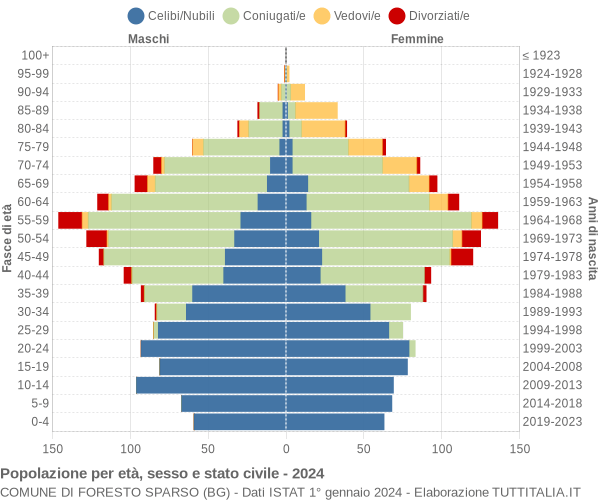 Grafico Popolazione per età, sesso e stato civile Comune di Foresto Sparso (BG)