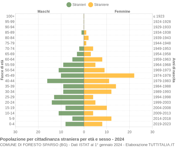 Grafico cittadini stranieri - Foresto Sparso 2024