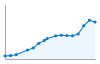 Grafico andamento storico popolazione Comune di Foresto Sparso (BG)