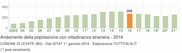Grafico andamento popolazione stranieri Comune di Levate (BG)